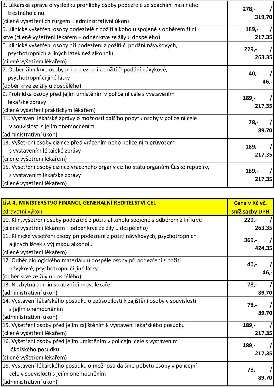 Klinické vyšetření osoby při podezření z požití či podání návykových, 229,- / psychotropních a jiných látek než alkoholu 263,35 7.