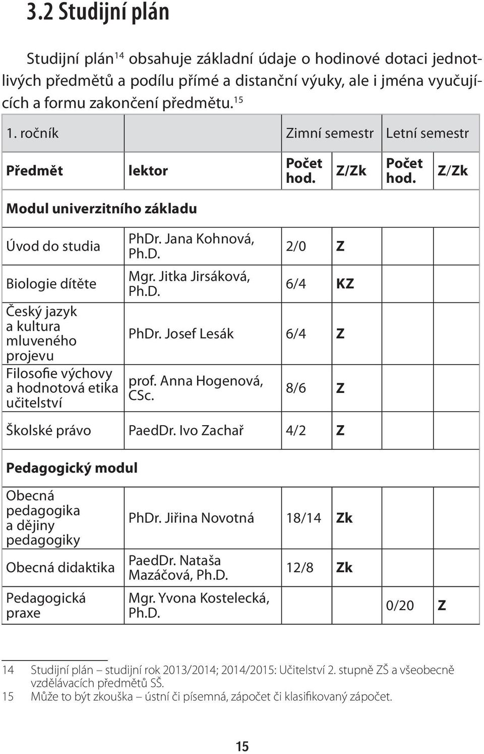 Z/Zk Modul univerzitního základu Úvod do studia Biologie dítěte Český jazyk a kultura mluveného projevu Filosofie výchovy a hodnotová etika učitelství PhDr. Jana Kohnová, Ph.D. Mgr.