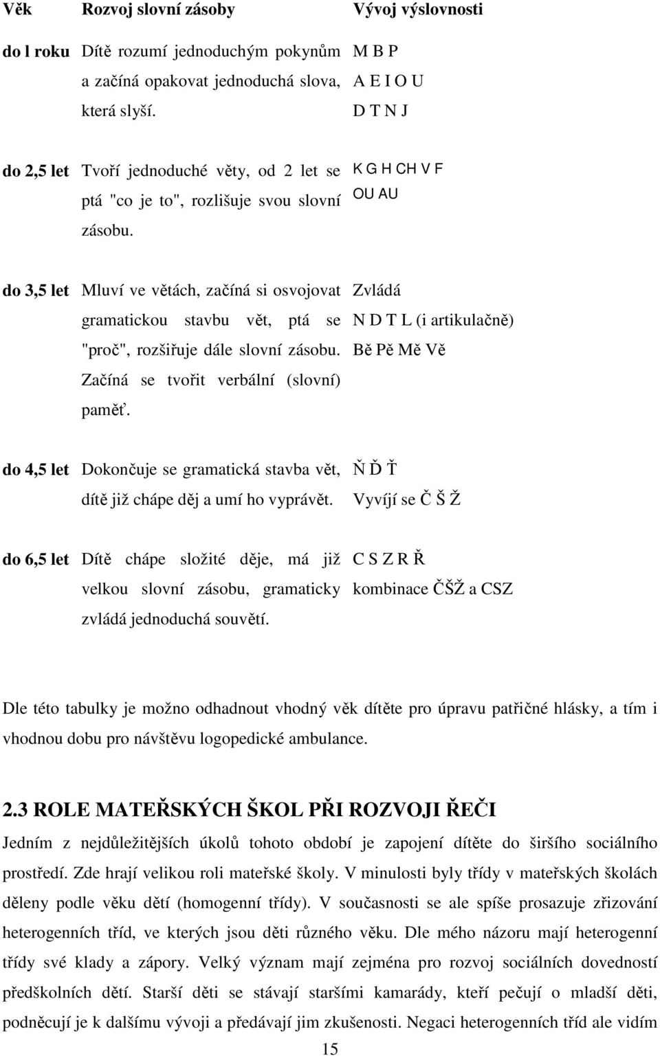 K G H CH V F OU AU do 3,5 let Mluví ve větách, začíná si osvojovat gramatickou stavbu vět, ptá se "proč", rozšiřuje dále slovní zásobu. Začíná se tvořit verbální (slovní) paměť.