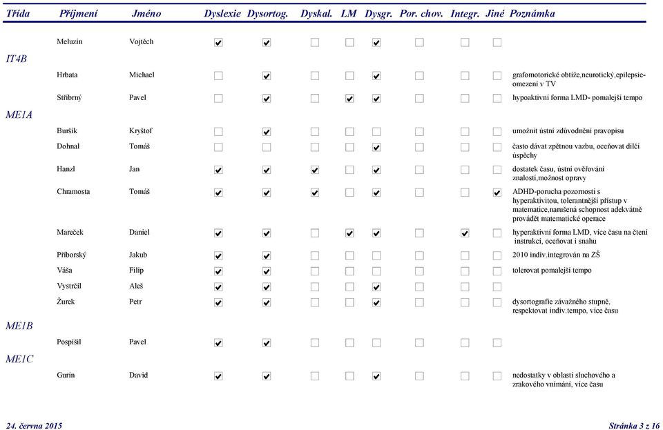 přístup v matematice,narušená schopnost adekvátně provádět matematické operace Mareček Daniel hyperaktivní forma LMD, více času na čtení instrukcí, oceňovat i snahu Příborský Jakub 2010 indiv.