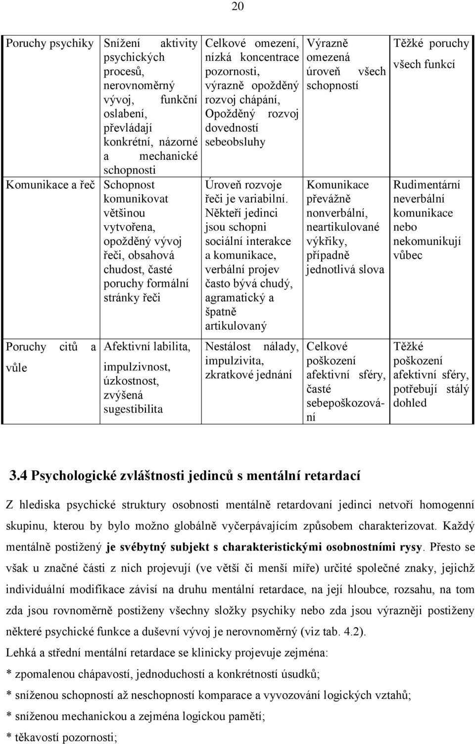 koncentrace pozornosti, výrazně opožděný rozvoj chápání, Opožděný dovedností sebeobsluhy rozvoj Úroveň rozvoje řeči je variabilní.