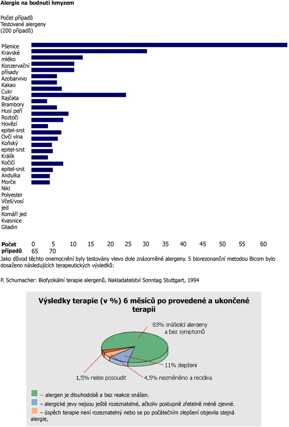 onemocnění byly testovány vlevo dole znázorněné alergeny. S biorezonanční metodou Bicom bylo dosaženo následujících terapeutických výsledků: P.