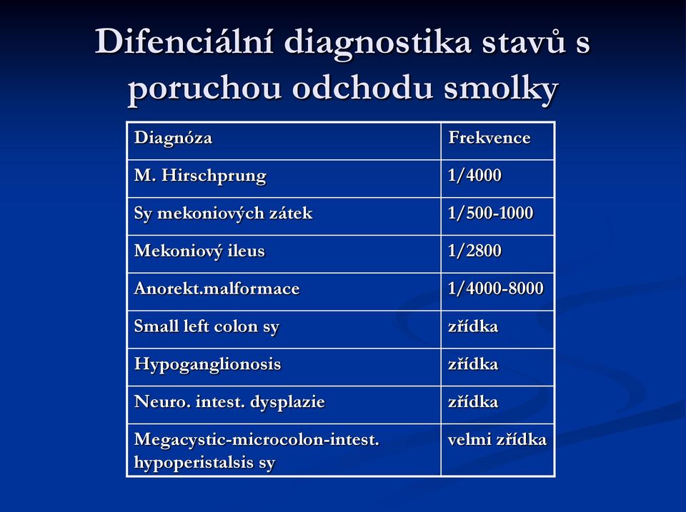 malformace 1/4000-8000 Small left colon sy Hypoganglionosis Neuro. intest.