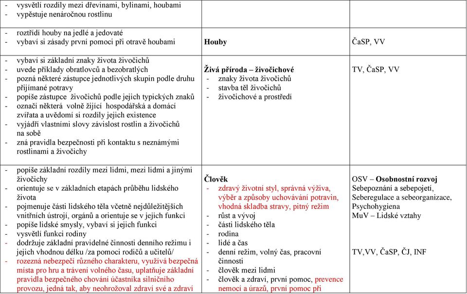 typických znaků - označí některá volně žijící hospodářská a domácí zvířata a uvědomí si rozdíly jejich existence - vyjádří vlastními slovy závislost rostlin a živočichů na sobě - zná pravidla