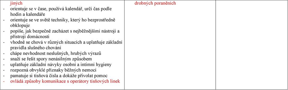 chování - chápe nevhodnost neslušných, hrubých výrazů - snaží se řešit spory nenásilným způsobem - uplatňuje základní návyky osobní a intimní hygieny -