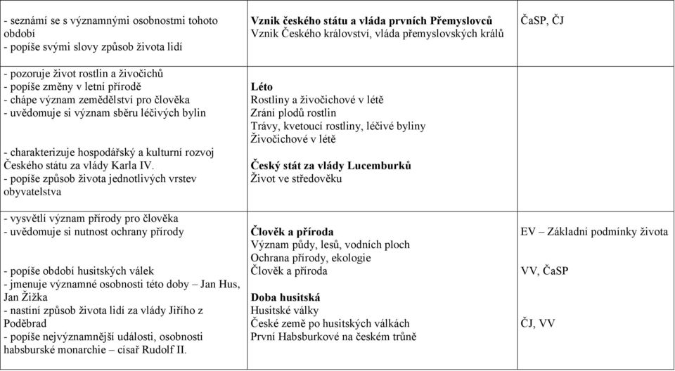 - popíše způsob života jednotlivých vrstev obyvatelstva - vysvětlí význam přírody pro člověka - uvědomuje si nutnost ochrany přírody - popíše období husitských válek - jmenuje významné osobnosti této