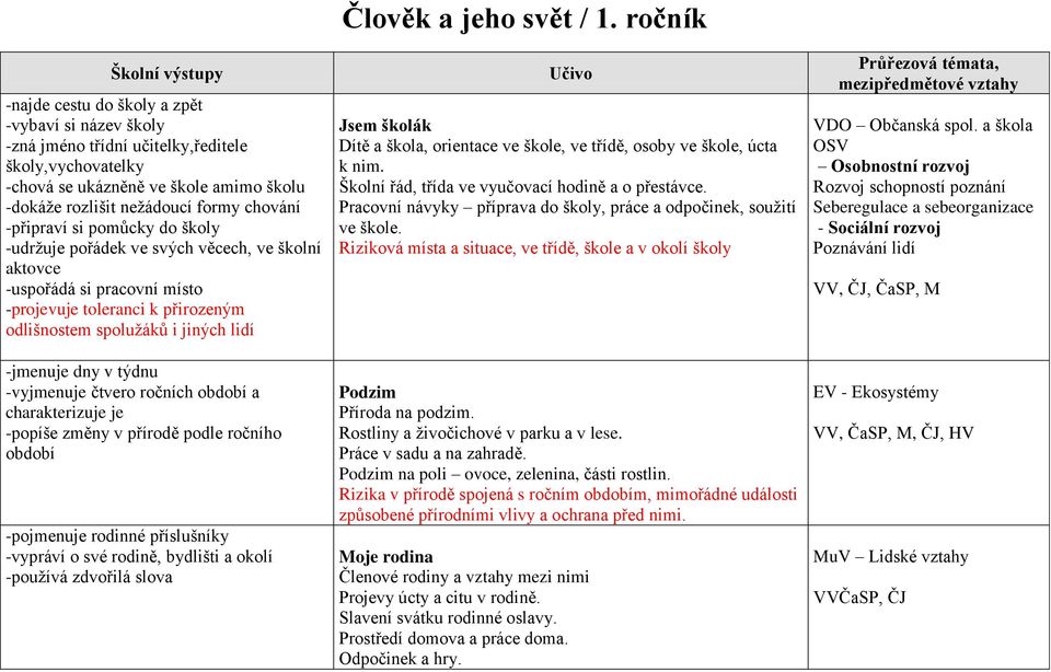 dny v týdnu -vyjmenuje čtvero ročních období a charakterizuje je -popíše změny v přírodě podle ročního období -pojmenuje rodinné příslušníky -vypráví o své rodině, bydlišti a okolí -používá zdvořilá