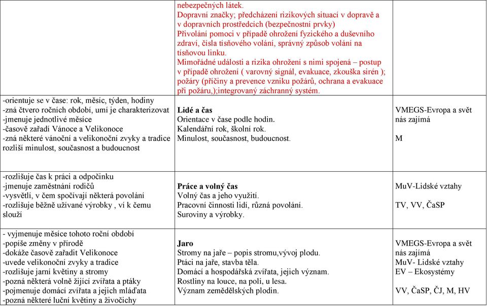 Dopravní značky; předcházení rizikových situací v dopravě a v dopravních prostředcích (bezpečnostní prvky) Přivolání pomoci v případě ohrožení fyzického a duševního zdraví, čísla tísňového volání,