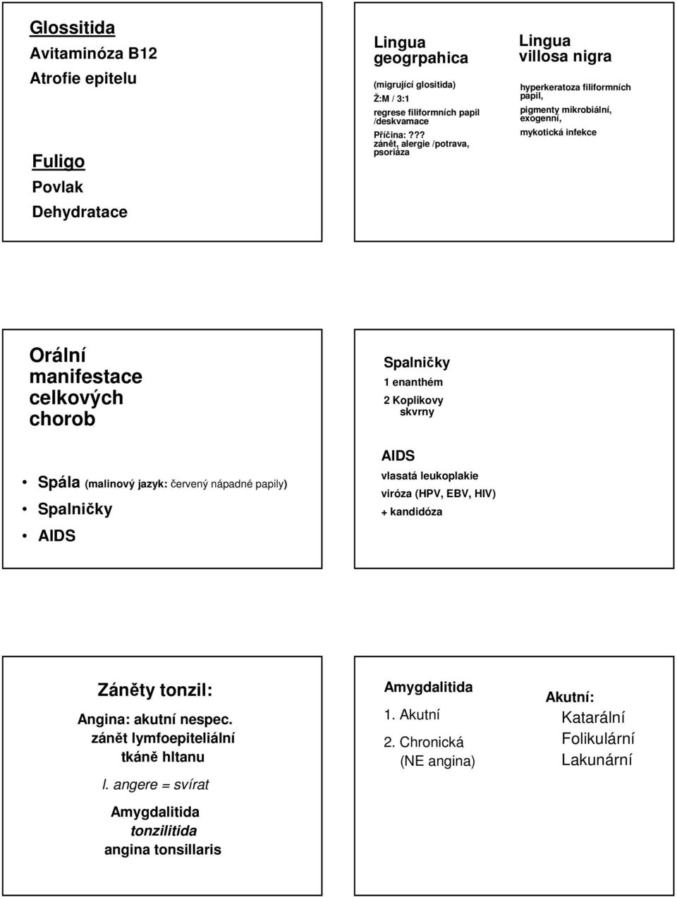 Spála (malinový jazyk: červený nápadné papily) Spalničky AIDS Spalničky 1 enanthém 2 Koplikovy skvrny AIDS vlasatá leukoplakie viróza (HPV, EBV, HIV) + kandidóza Záněty tonzil: