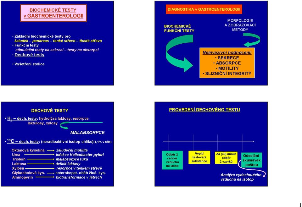DECHOVÉHO TESTU H 2 dech. testy: hydrolýza laktosy, resorpce laktulosy, xylosy MALABSORPCE 13 C dech.