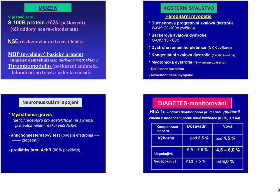 dystrofie S-CK: 15-80x * Dystrofie rameního pletence (S-CK zvýšena) * Kongenitální svalová dystrofie (S-CK: N 10x) * Myotonická dystrofie (N mírně zvýšena) -Deficience karnitinu -Mitochondriální