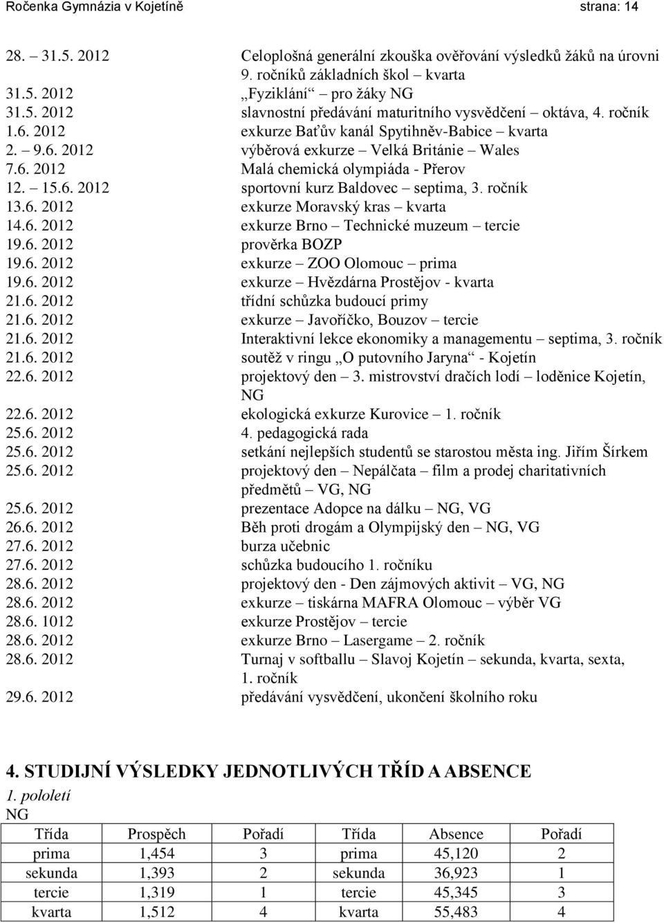 ročník 13.6. 2012 exkurze Moravský kras kvarta 14.6. 2012 exkurze Brno Technické muzeum tercie 19.6. 2012 prověrka BOZP 19.6. 2012 exkurze ZOO Olomouc prima 19.6. 2012 exkurze Hvězdárna Prostějov - kvarta 21.