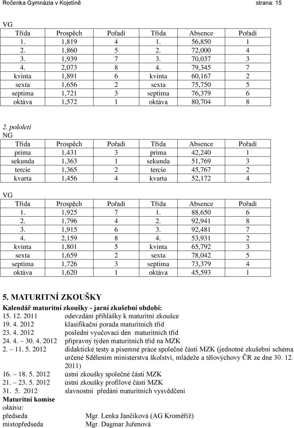 pololetí NG Třída Prospěch Pořadí Třída Absence Pořadí prima 1,431 3 prima 42,240 1 sekunda 1,363 1 sekunda 51,769 3 tercie 1,365 2 tercie 45,767 2 kvarta 1,456 4 kvarta 52,172 4 VG Třída Prospěch