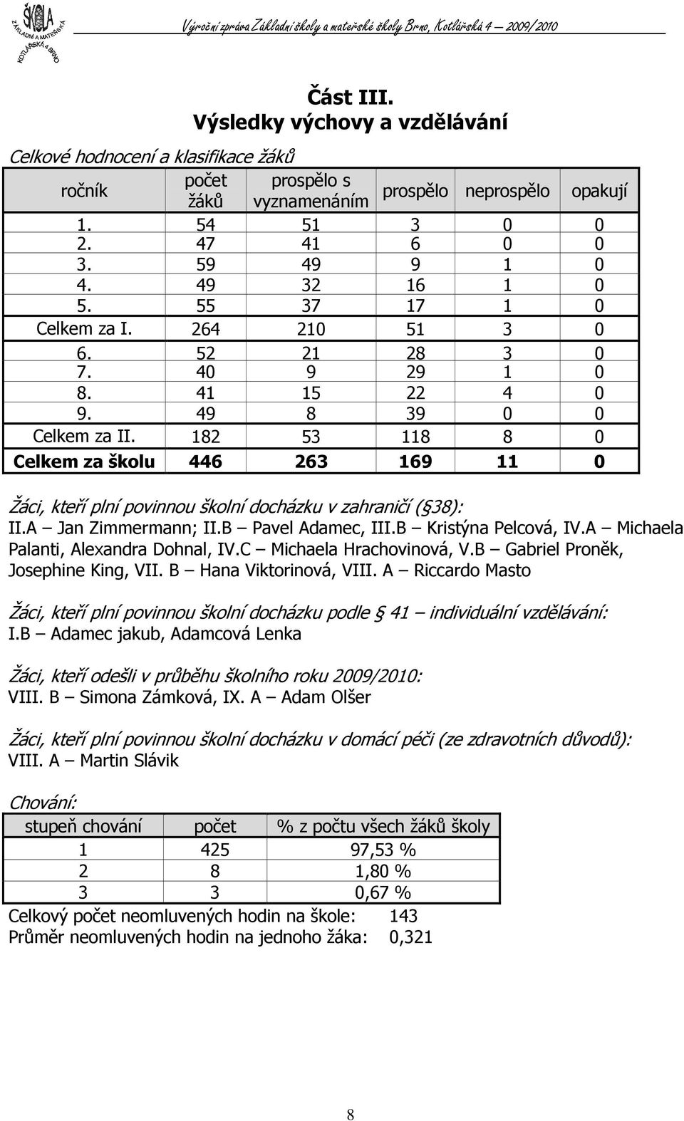 82 53 8 8 0 Celkem stupeň za školu 446 263 69 0 Žáci, kteří plní povinnou školní docházku v zahraničí ( 38): II.A Jan Zimmermann; II.B Pavel Adamec, III.B Kristýna Pelcová, IV.