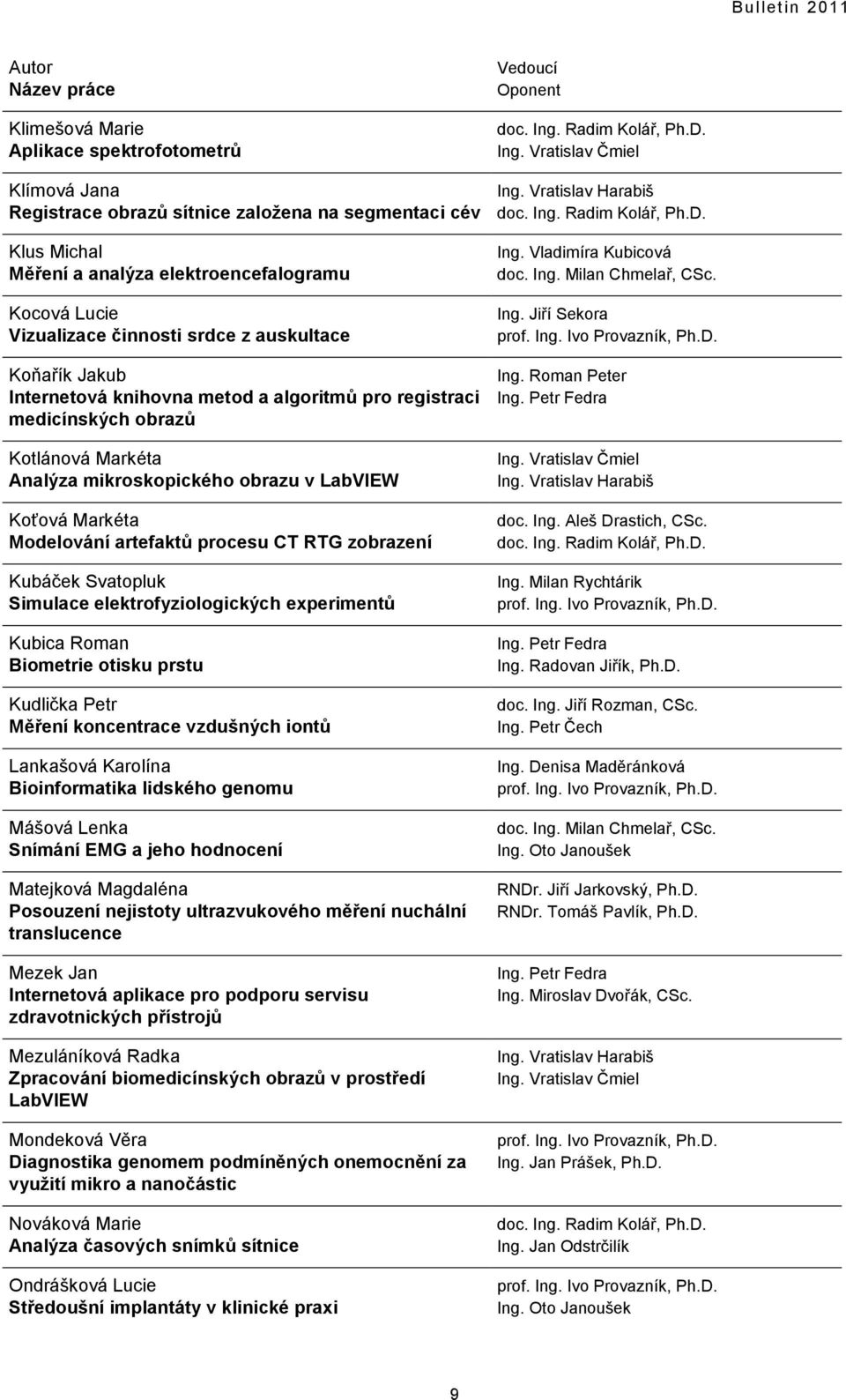 Modelování artefaktů procesu CT RTG zobrazení Kubáček Svatopluk Simulace elektrofyziologických experimentů Kubica Roman Biometrie otisku prstu Kudlička Petr Měření koncentrace vzdušných iontů