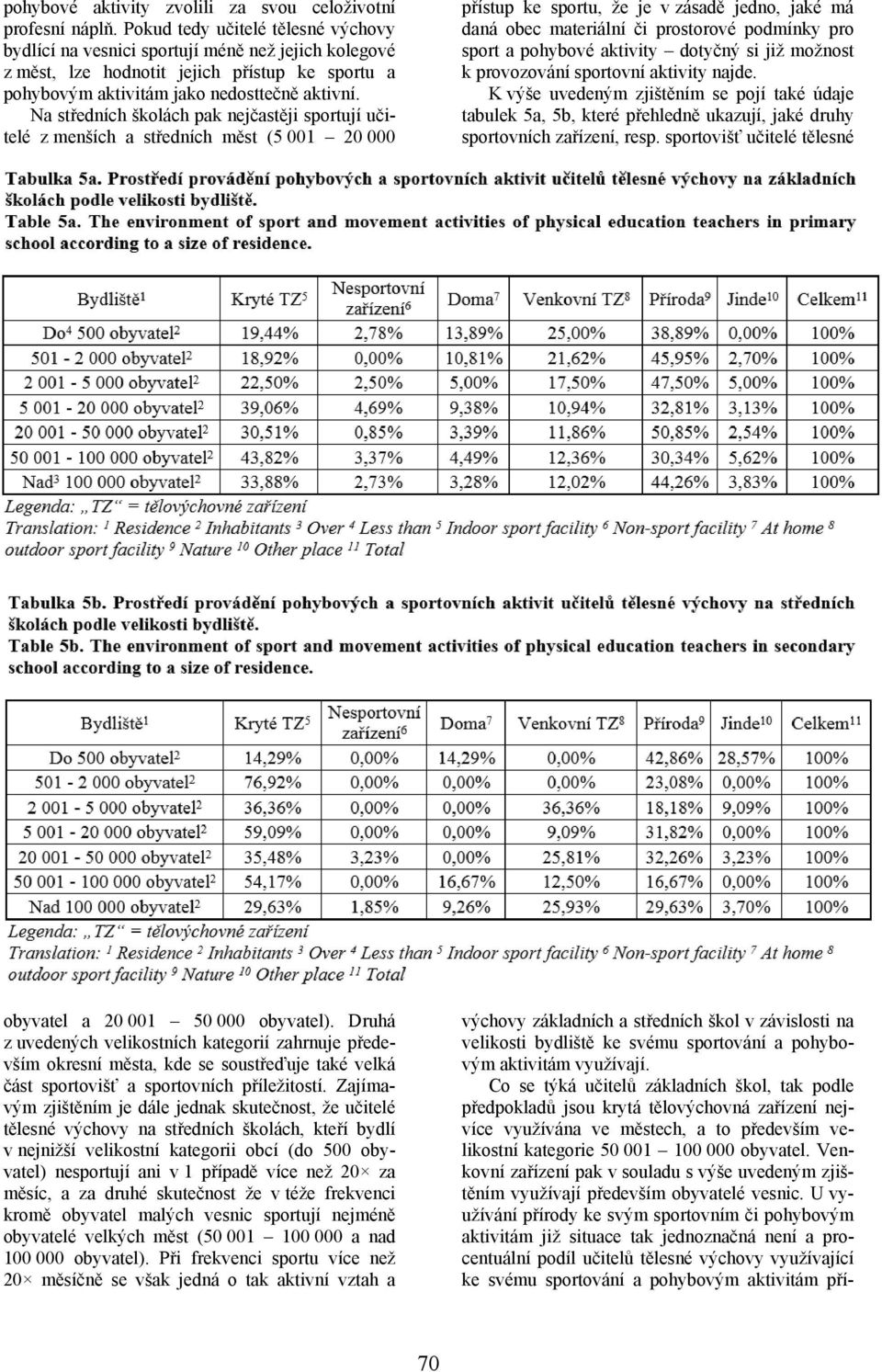Na středních školách pak nejčastěji sportují učitelé z menších a středních měst (5 001 20 000 přístup ke sportu, že je v zásadě jedno, jaké má daná obec materiální či prostorové podmínky pro sport a