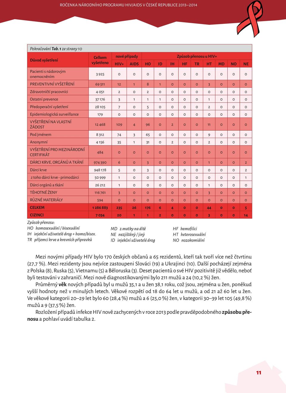 VYŠETŘENÍ 69 511 12 1 8 1 0 0 0 3 0 0 0 Zdravotničtí pracovníci 4 051 2 0 2 0 0 0 0 0 0 0 0 Ostatní prevence 37 176 3 1 1 1 0 0 0 1 0 0 0 Předoperační vyšetření 28 105 7 0 5 0 0 0 0 2 0 0 0