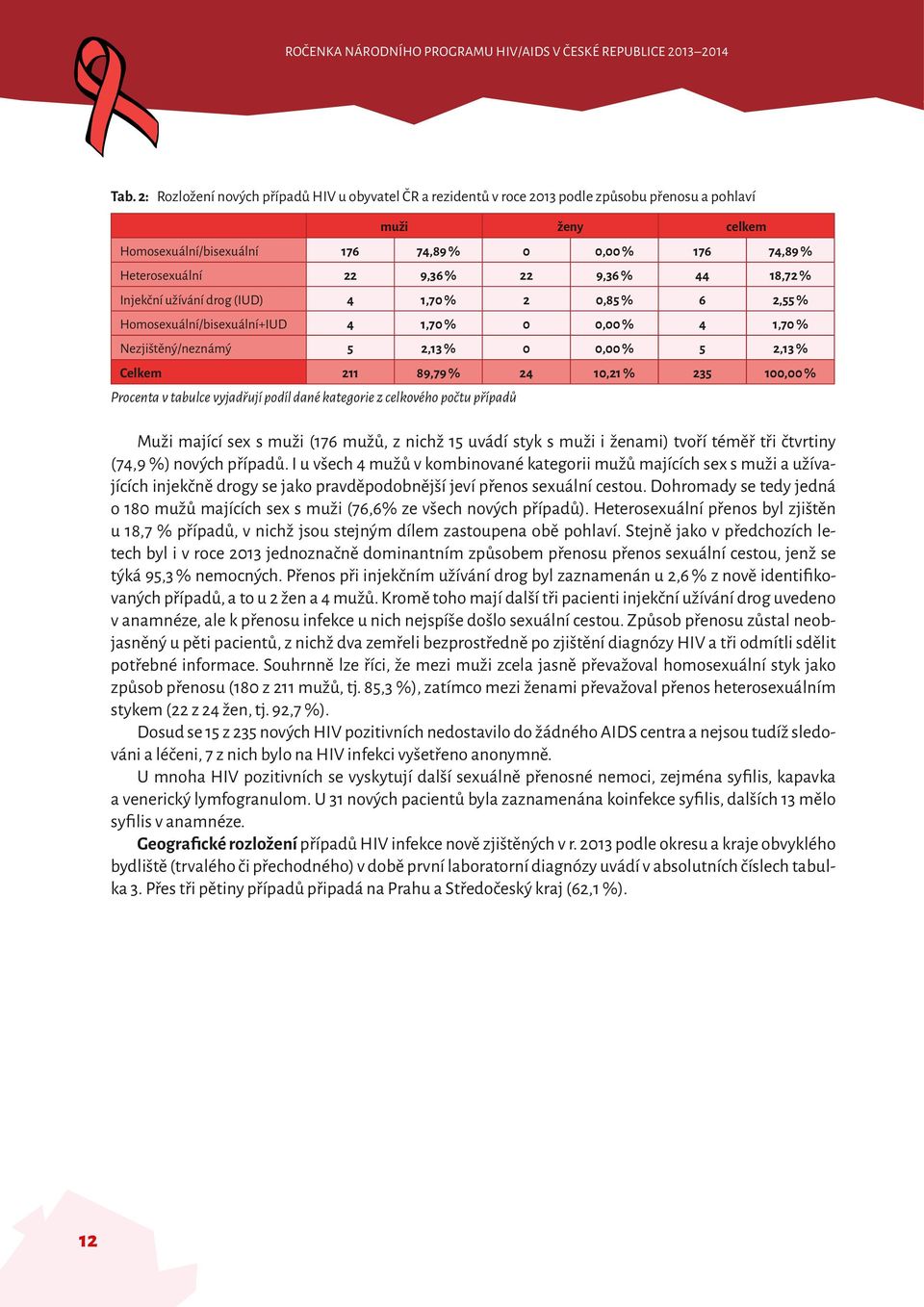 89,79 % 24 10,21 % 235 100,00 % Procenta v tabulce vyjadřují podíl dané kategorie z celkového počtu případů Muži mající sex s muži (176 mužů, z nichž 15 uvádí styk s muži i ženami) tvoří téměř tři