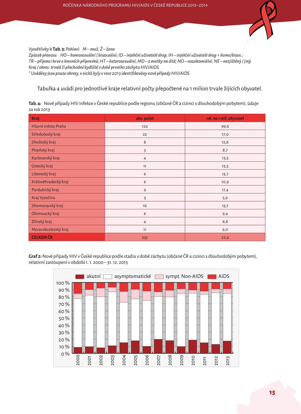 * Uváděny jsou pouze okresy, v nichž byly v roce 2013 identifikovány nové případy HIV/AIDS Tabu