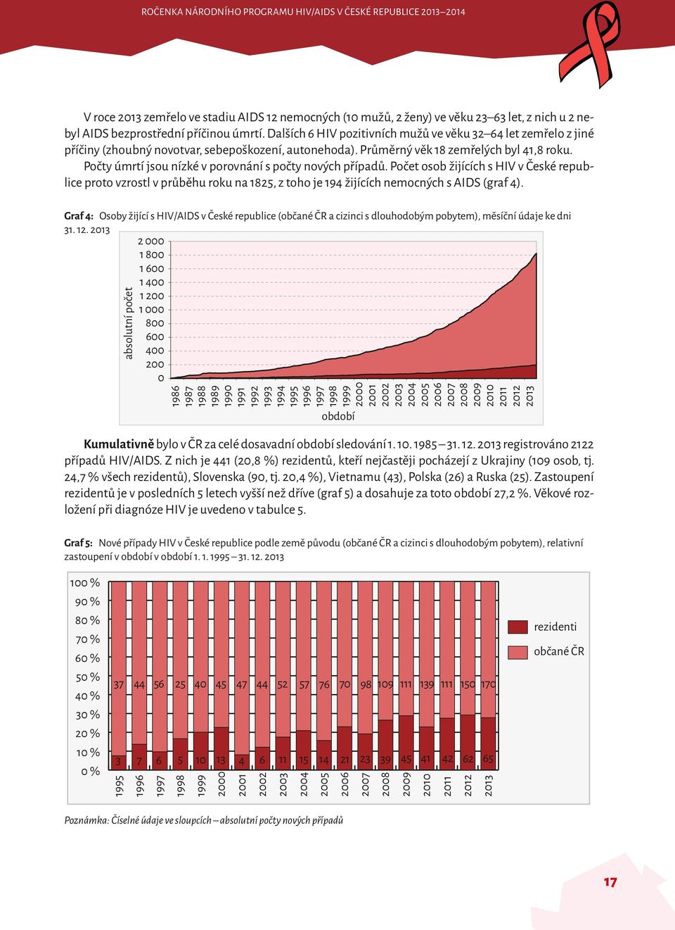 Počty úmrtí jsou nízké v porovnání s počty nových případů. Počet osob žijících s HIV v České republice proto vzrostl v průběhu roku na 1825, z toho je 194 žijících nemocných s AIDS (graf 4).