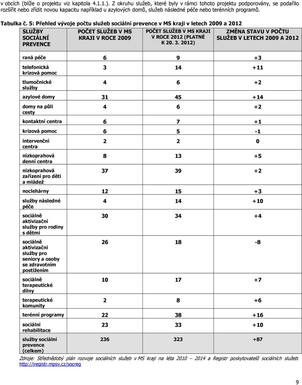 5: Přehled vývoje počtu služeb sociální prevence v MS kraji v letech 2009 a 2012 SLUŽBY SOCIÁLNÍ PREVENCE POČET SLUŽEB V MS KRAJI V ROCE 2009 POČET SLUŽEB V MS KRAJI V ROCE 2012 (PLATNÉ K 20. 3.