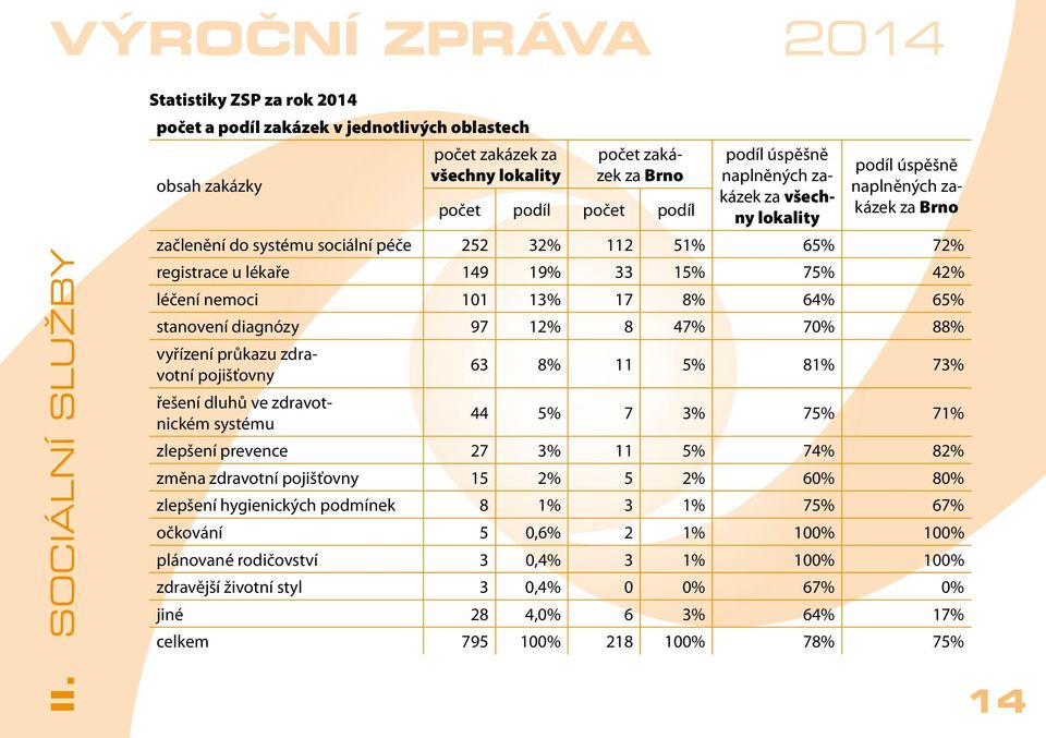 naplněných zakázek za všechny lokality podíl úspěšně naplněných zakázek za Brno začlenění do systému sociální péče 252 32% 112 51% 65% 72% registrace u lékaře 149 19% 33 15% 75% 42% léčení nemoci 101