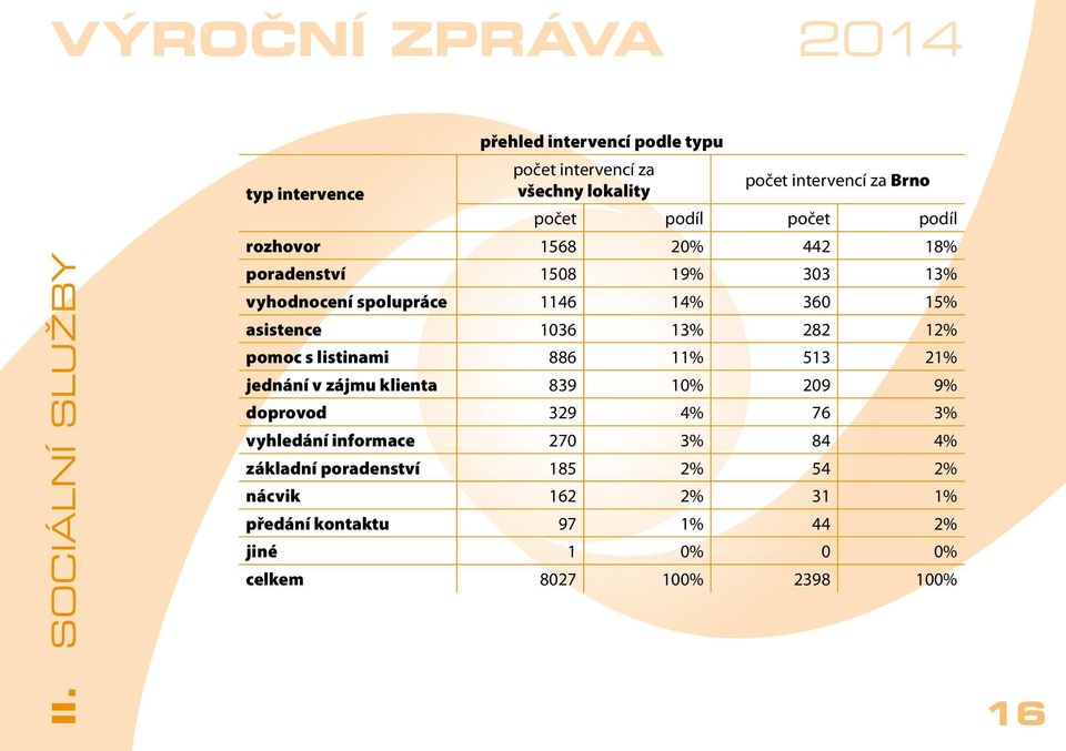 počet podíl rozhovor 1568 20% 442 18% poradenství 1508 19% 303 13% vyhodnocení spolupráce 1146 14% 360 15% asistence 1036 13% 282 12%