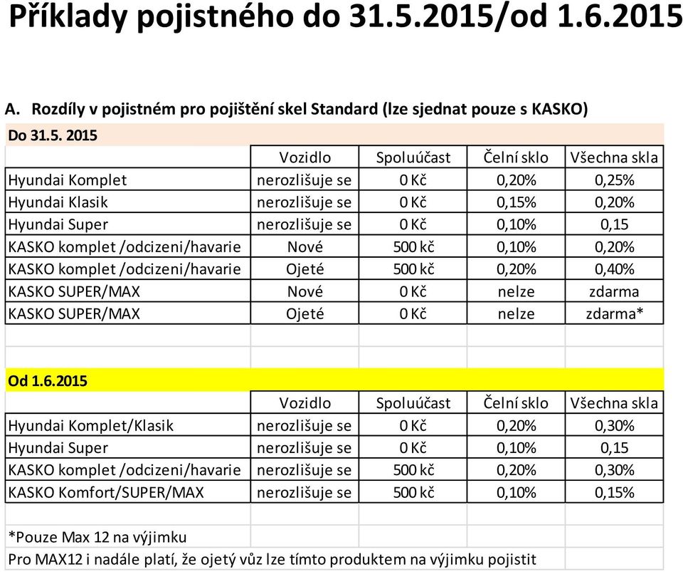 Klasik nerozlišuje se 0 Kč 0,15% 0,20% Hyundai Super nerozlišuje se 0 Kč 0,10% 0,15 KASKO komplet /odcizeni/havarie Nové 500 kč 0,10% 0,20% KASKO komplet /odcizeni/havarie Ojeté 500 kč 0,20% 0,40%