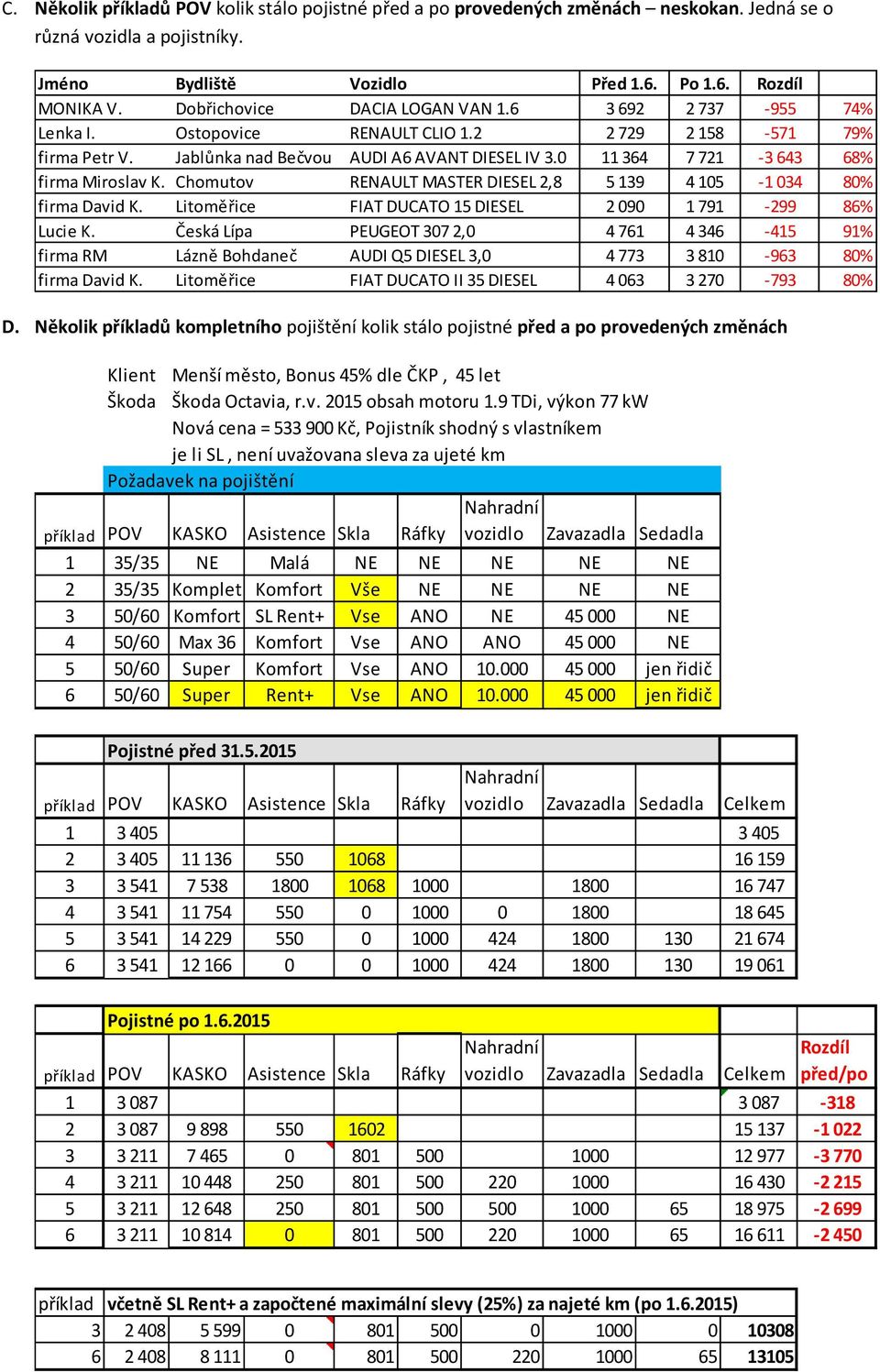 0 11 364 7 721-3 643 68% firma Miroslav K. Chomutov RENAULT MASTER DIESEL 2,8 5 139 4 105-1 034 80% firma David K. Litoměřice FIAT DUCATO 15 DIESEL 2 090 1 791-299 86% Lucie K.