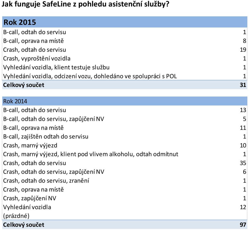 odcizení vozu, dohledáno ve spolupráci s POL 1 Celkový součet 31 Rok 2014 B-call, odtah do servisu 13 B-call, odtah do servisu, zapůjčení NV 5 B-call, oprava na místě 11 B-call,