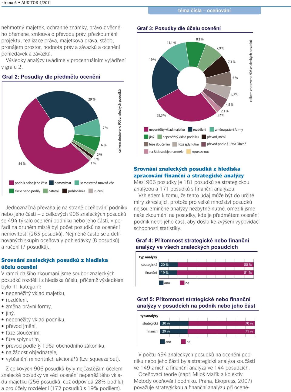 Graf 2: Posudky dle předmětu ocenění 54 % 29 % 2 % 1 % 1 % Jednoznačná převaha je na straně oceňování podniku nebo jeho části z celkových 906 znaleckých posudků se 494 týkalo ocenění podniku nebo