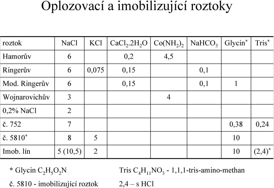 Ringerův 6 0,15 0,1 1 Wojnarovichův 3 4 0,2% NaCl 2 č. 752 7 0,38 0,24 č. 5810 * 8 5 10 Imob.