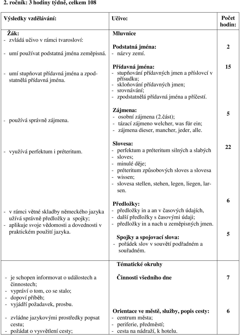 - v rámci větné skladby německého jazyka užívá správně předložky a spojky; - aplikuje svoje vědomosti a dovednosti v praktickém použití jazyka.