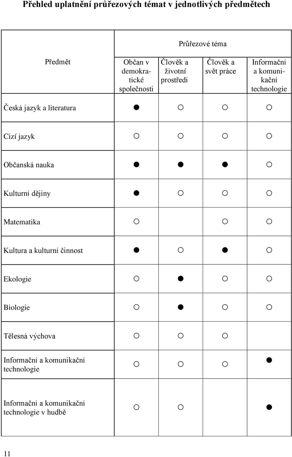 jazyk a literatura Cizí jazyk Občanská nauka Kulturní dějiny Matematika Kultura a kulturní činnost