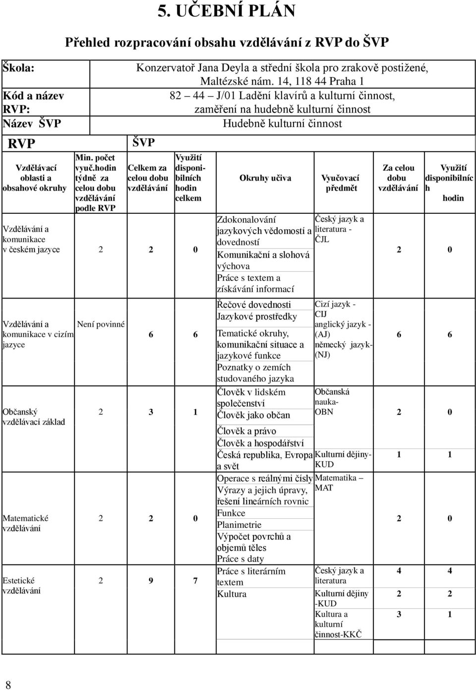 14, 118 44 Praha 1 82 44 J/01 Ladění klavírů a kulturní činnost, zaměření na hudebně kulturní činnost Hudebně kulturní činnost ŠVP Celkem za celou dobu Využití disponibilních hodin celkem Vzdělávání