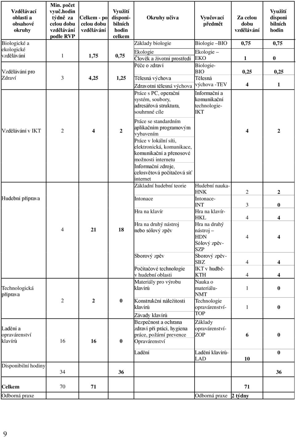 příprava Technologická příprava 4 21 18 2 2 0 Ladění a opravárenství klavírů 16 16 0 Okruhy učiva Vyučovací předmět Za celou dobu Využití disponi bilních hodin Základy biologie Biologie BIO 0,75 0,75