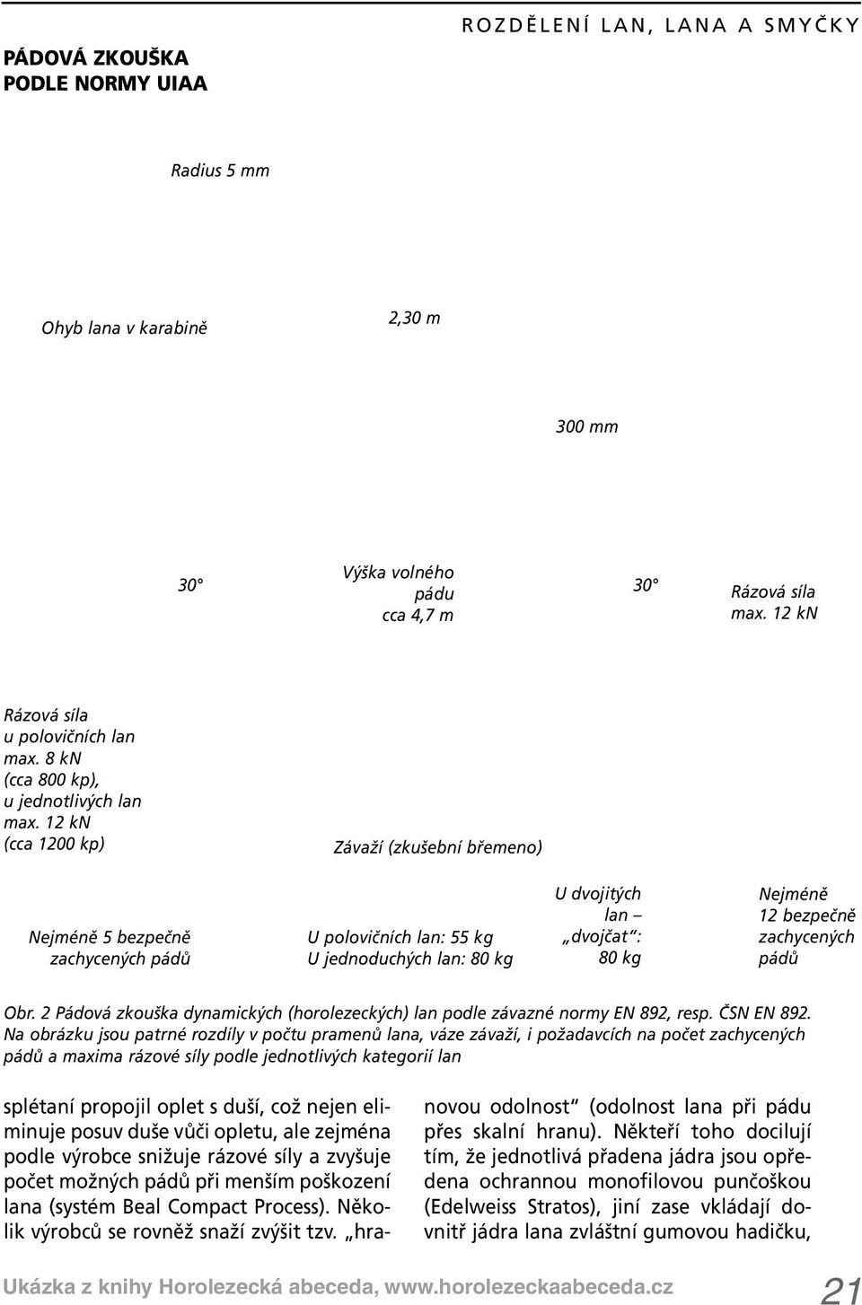 12 kn (cca 1200 kp) Závaží (zkušební břemeno) Nejméně 5 bezpečně zachycených pádů U polovičních lan: 55 kg U jednoduchých lan: 80 kg U dvojitých lan dvojčat : 80 kg Nejméně 12 bezpečně zachycených