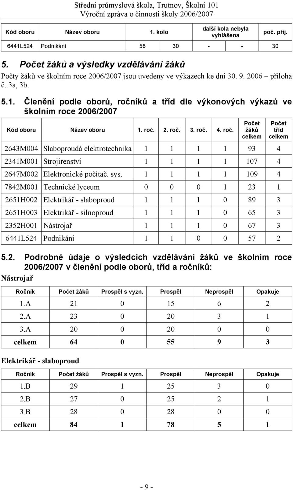 Členění podle oborů, ročníků a tříd dle výkonových výkazů ve školním roce 2006/2007 Kód oboru Název oboru 1. roč. 2. roč. 3. roč. 4. roč. Počet žáků celkem 2643M004 Slaboproudá elektrotechnika 1 1 1 1 93 4 2341M001 Strojírenství 1 1 1 1 107 4 2647M002 Elektronické počítač.