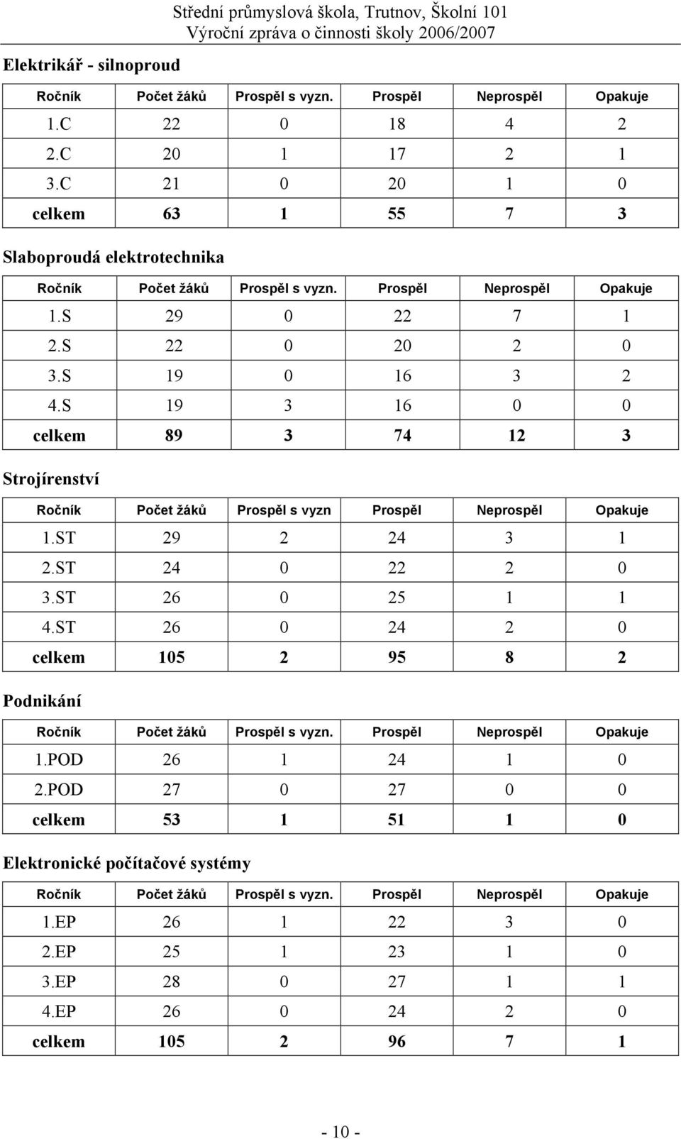 S 19 3 16 0 0 celkem 89 3 74 12 3 Strojírenství Ročník Počet žáků Prospěl s vyzn Prospěl Neprospěl Opakuje 1.ST 29 2 24 3 1 2.ST 24 0 22 2 0 3.ST 26 0 25 1 1 4.