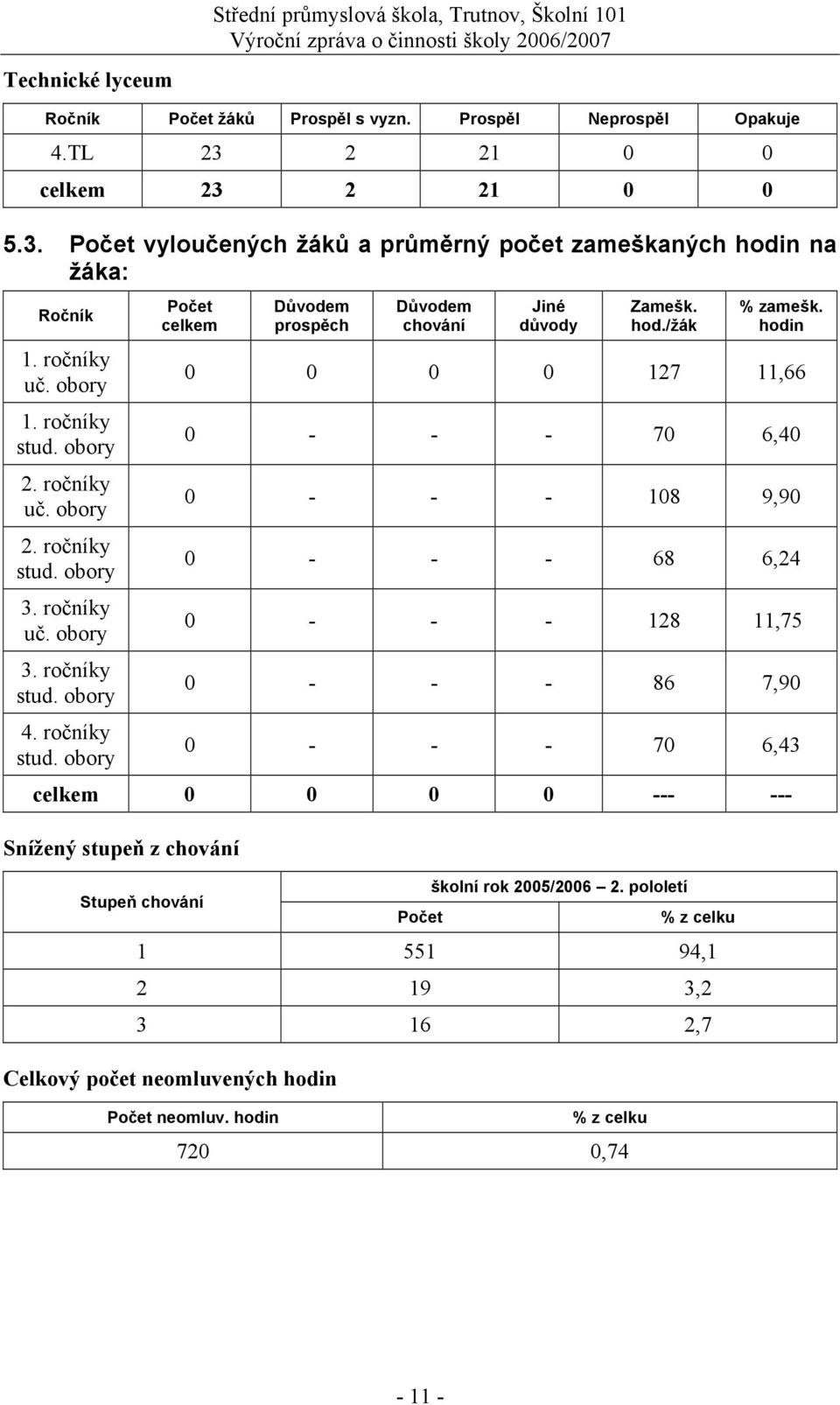 ročníky uč. obory 3. ročníky stud. obory 4. ročníky stud. obory Počet celkem Důvodem prospěch Důvodem chování Jiné důvody Zamešk. hod./žák % zamešk.