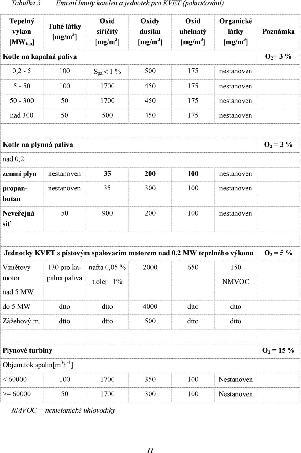 Kotle na plynná paliva O 2 = 3 % nad 0,2 zemní plyn nestanoven 35 200 100 nestanoven propanbutan Neveřejná síť nestanoven 35 300 100 nestanoven 50 900 200 100 nestanoven Jednotky KVET s pístovým