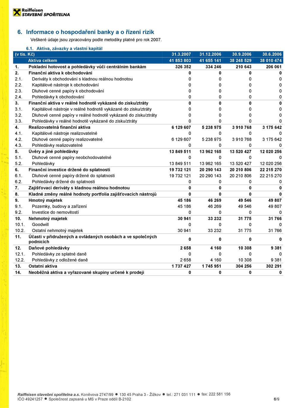 3. Dluhové cenné papíry k obchodování 2.4. Pohledávky k obchodování 3. Finanční aktiva v reálné hodnotě vykázané do zisku/ztráty 3.1. Kapitálové nástroje v reálné hodnotě vykázané do zisku/ztráty 3.2. Dluhové cenné papíry v reálné hodnotě vykázané do zisku/ztráty 3.