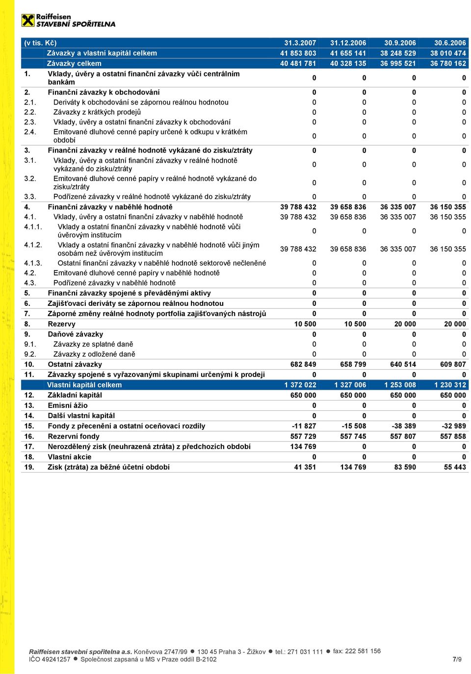 Vklady, úvěry a ostatní finanční závazky k obchodování 2.4. Emitované dluhové cenné papíry určené k odkupu v krátkém období 3. Finanční závazky v reálné hodnotě vykázané do zisku/ztráty 3.1.