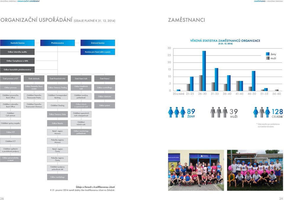 2014) 30 Odbor interního auditu Odbor Compliance a AML Komise pro řízení aktiv a pasiv 25 20 ženy muži Odbor kanceláře představenstva 15 Úsek provozu a ICT Úsek obchodu Úsek finančních trhů Úsek