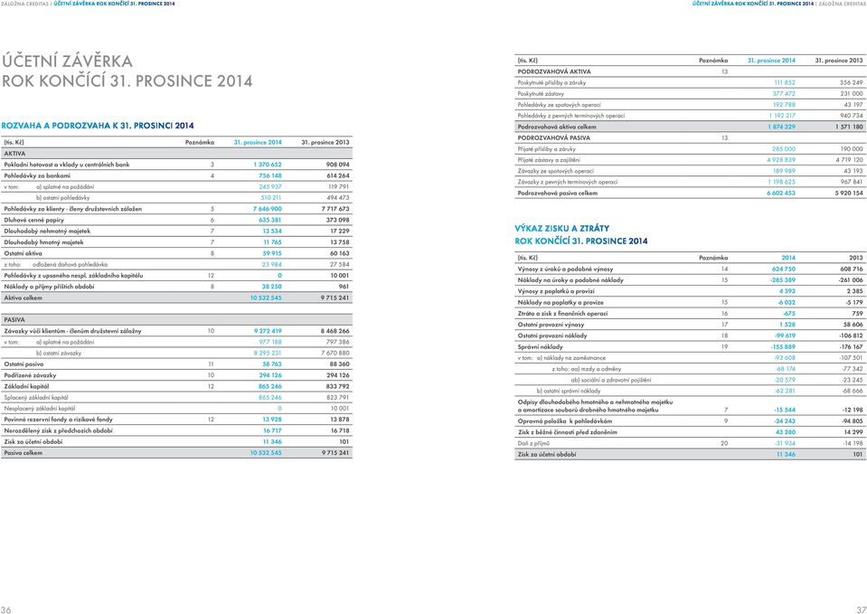 prosince 2013 AKTIVA Pokladní hotovost a vklady u centrálních bank 3 1 370 652 908 094 Pohledávky za bankami 4 756 148 614 264 v tom: a) splatné na požádání 245 937 119 791 b) ostatní pohledávky 510
