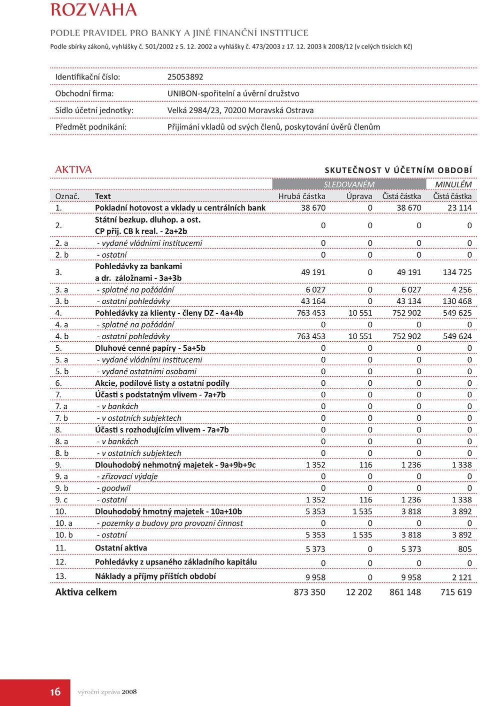 2003 k 2008/12 (v celých tisících Kč) Identifikační číslo: 25053892 Obchodní firma: Sídlo účetní jednotky: Předmět podnikání: UNIBON-spořitelní a úvěrní družstvo Velká 2984/23, 70200 Moravská Ostrava