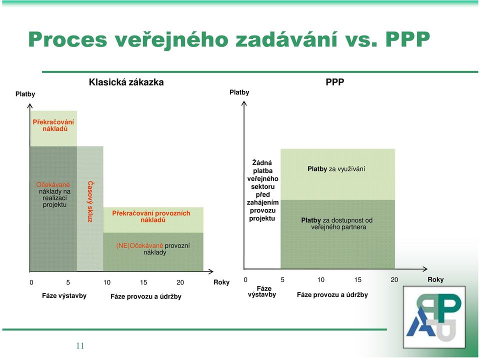 skluz Překračování provozních nákladů Žádná platba veřejného sektoru před zahájením provozu projektu Platby za