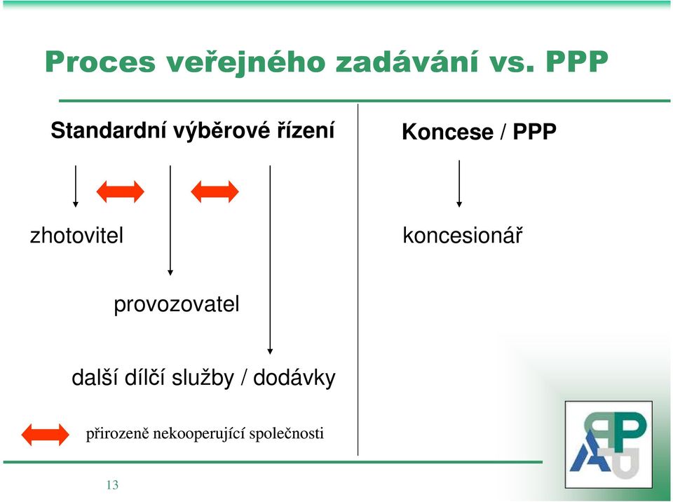 zhotovitel koncesionář provozovatel další