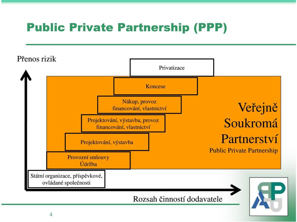 výstavba, provoz financování, vlastnictví Veřejně Soukromá Partnerství Public Private