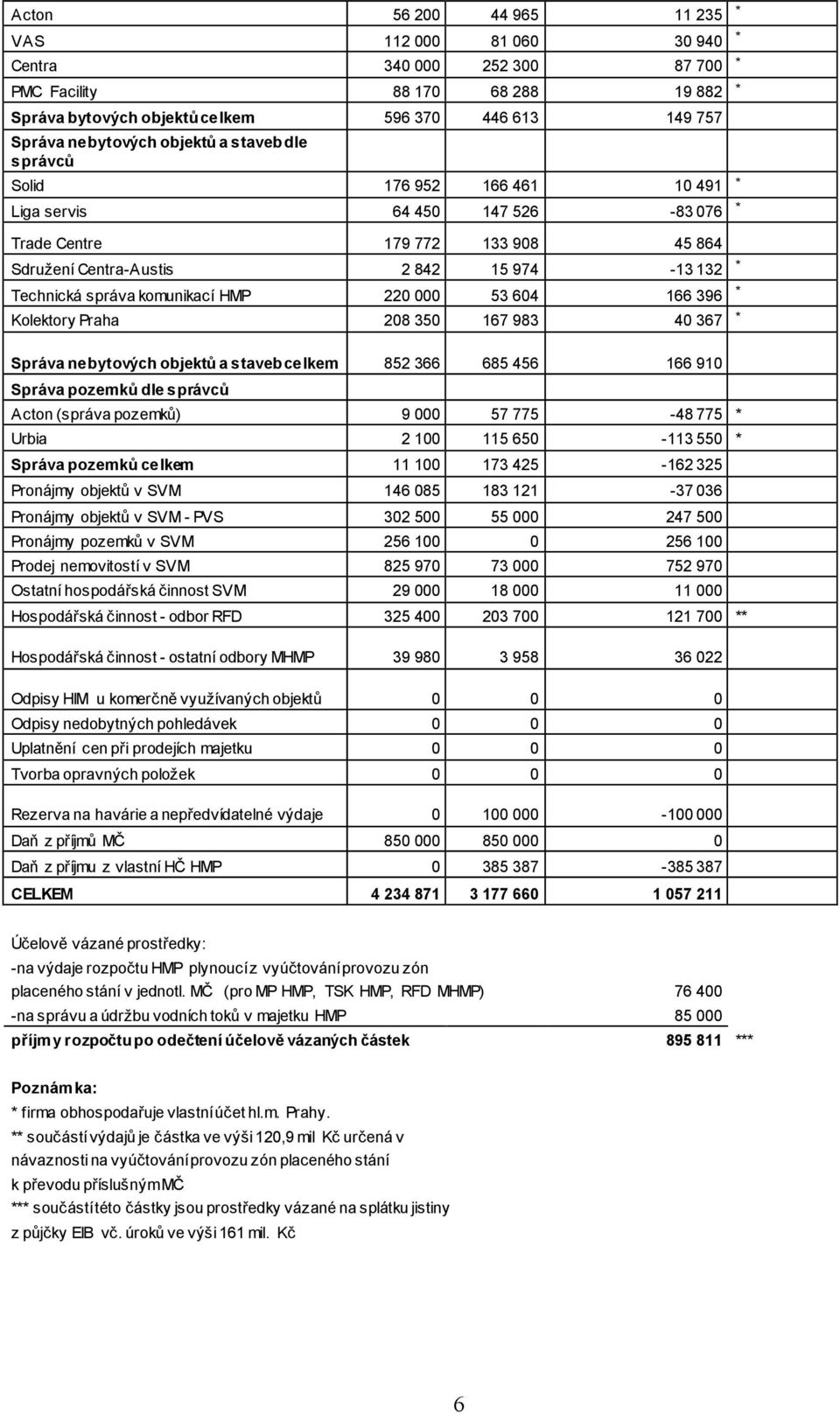 komunikací HMP 220 000 53 604 166 396 * Kolektory Praha 208 350 167 983 40 367 * Správa nebytových objektů a staveb celkem 852 366 685 456 166 910 Správa pozemků dle správců Acton (správa pozemků) 9